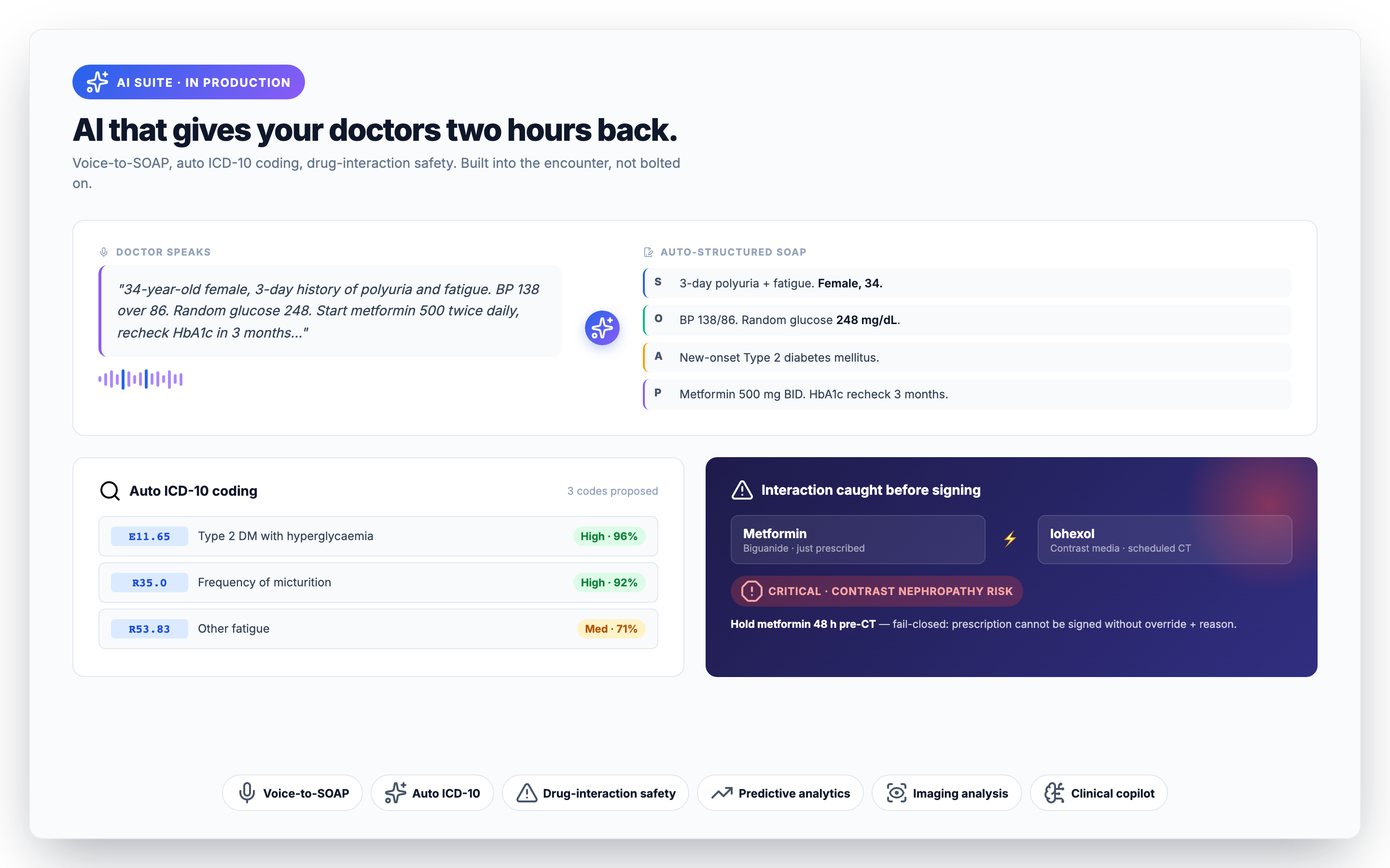 AI Suite illustration: voice-to-SOAP transcription, auto ICD-10 coding with confidence, and drug-interaction safety alert